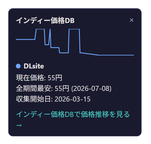 作品ページの価格表示の下に差し込まれるパネル。現在価格・全期間最安値・収集開始日と、値下がりが分かる価格推移グラフが並んでいる。